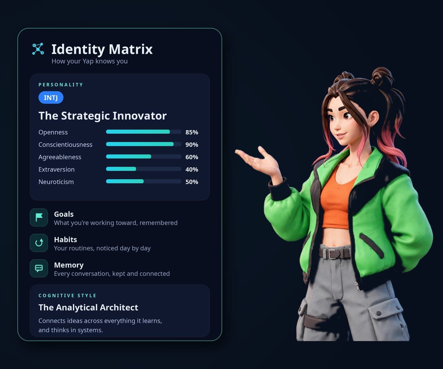 YapWorld Identity Matrix showing a personality type, Big Five traits, goals, habits and memory, beside a Yap character